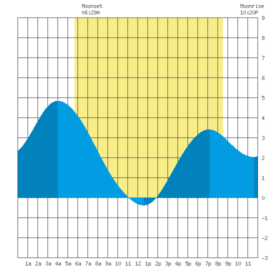 Rio Vista tide chart for Thursday, June 12, 2025