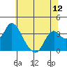 Rio Vista tide chart for Thursday, June 12, 2025