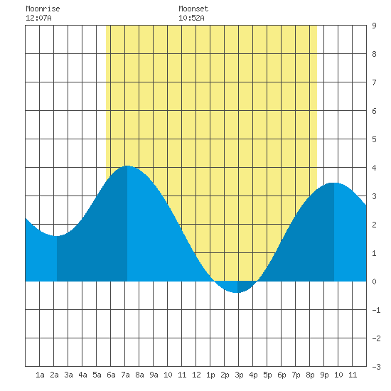 Rio Vista tide chart for Monday, June 16, 2025