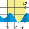 Rio Vista tide chart for Tuesday, June 17, 2025