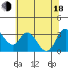 Rio Vista tide chart for Wednesday, June 18, 2025