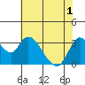 Rio Vista tide chart for Sunday, June 1, 2025