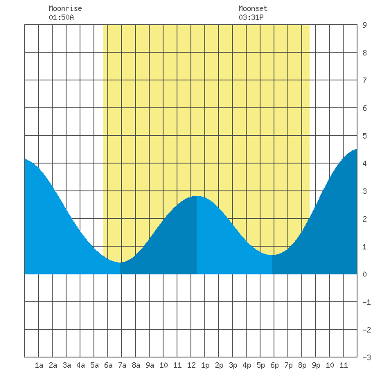 Rio Vista tide chart for Friday, June 20, 2025