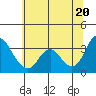Rio Vista tide chart for Friday, June 20, 2025