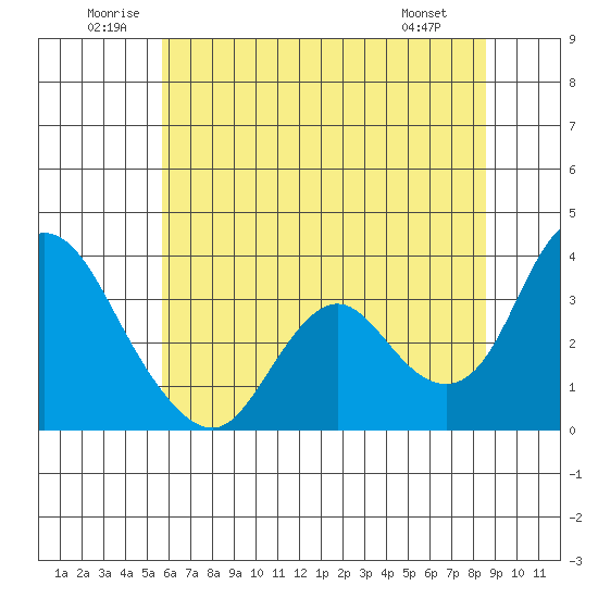 Rio Vista tide chart for Saturday, June 21, 2025