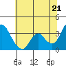 Rio Vista tide chart for Saturday, June 21, 2025