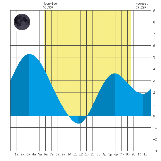 Rio Vista tide chart for Wednesday, June 25, 2025