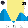 Rio Vista tide chart for Wednesday, June 25, 2025