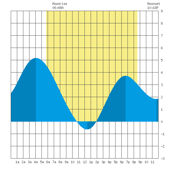 Rio Vista tide chart for Thursday, June 26, 2025