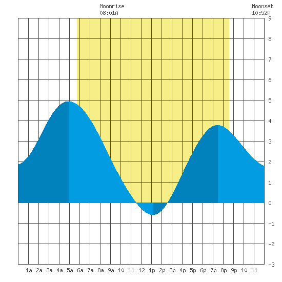 Rio Vista tide chart for Friday, June 27, 2025