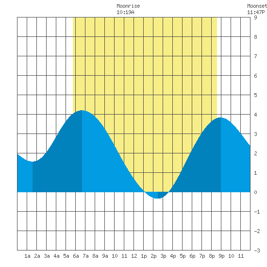 Rio Vista tide chart for Sunday, June 29, 2025