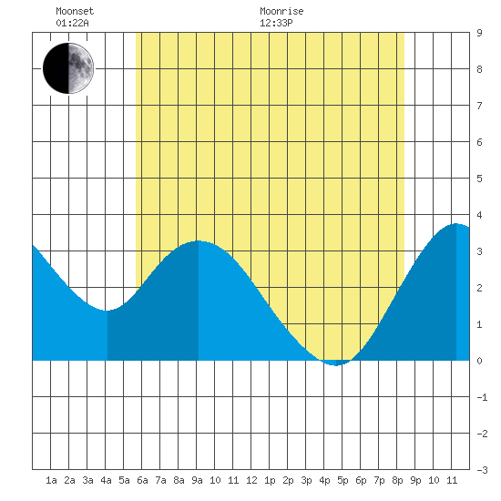 Rio Vista tide chart for Monday, June 2, 2025
