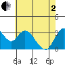 Rio Vista tide chart for Monday, June 2, 2025