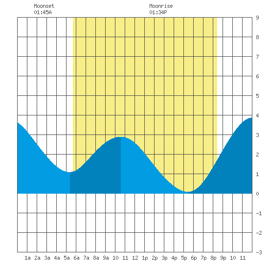 Rio Vista tide chart for Tuesday, June 3, 2025