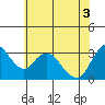 Rio Vista tide chart for Tuesday, June 3, 2025