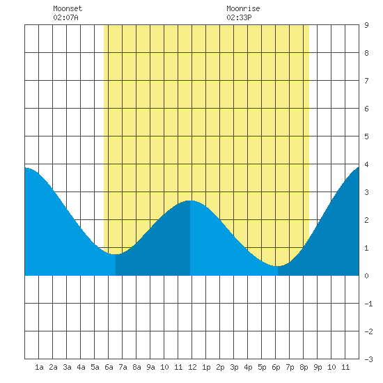 Rio Vista tide chart for Wednesday, June 4, 2025