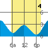 Rio Vista tide chart for Wednesday, June 4, 2025