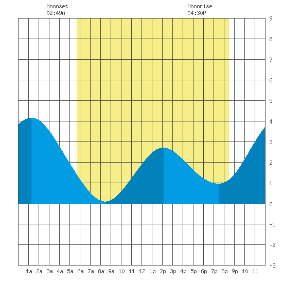 Rio Vista tide chart for Friday, June 6, 2025