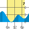 Rio Vista tide chart for Saturday, June 7, 2025