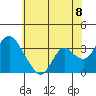 Rio Vista tide chart for Sunday, June 8, 2025