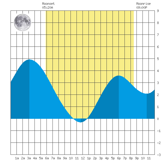 Rio Vista tide chart for Thursday, July 10, 2025