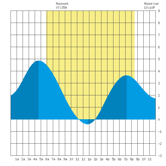 Rio Vista tide chart for Saturday, July 12, 2025
