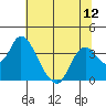 Rio Vista tide chart for Saturday, July 12, 2025