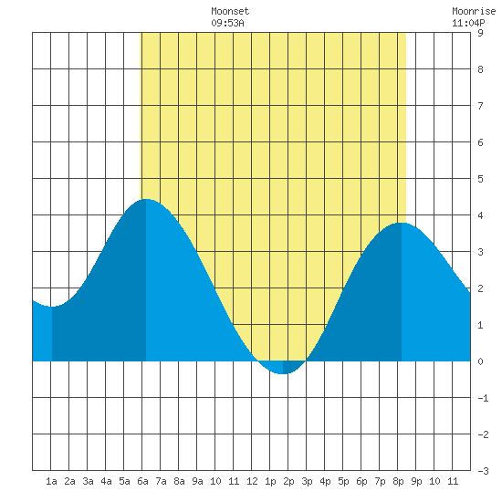 Rio Vista tide chart for Monday, July 14, 2025