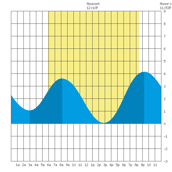 Rio Vista tide chart for Wednesday, July 16, 2025