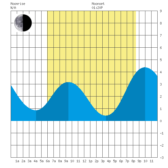 Rio Vista tide chart for Thursday, July 17, 2025