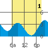 Rio Vista tide chart for Tuesday, July 1, 2025