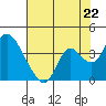 Rio Vista tide chart for Tuesday, July 22, 2025