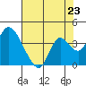 Rio Vista tide chart for Wednesday, July 23, 2025