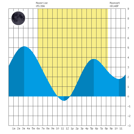 Rio Vista tide chart for Thursday, July 24, 2025