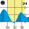Rio Vista tide chart for Thursday, July 24, 2025