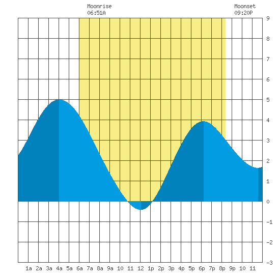 Rio Vista tide chart for Friday, July 25, 2025