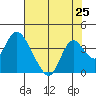 Rio Vista tide chart for Friday, July 25, 2025