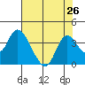 Rio Vista tide chart for Saturday, July 26, 2025