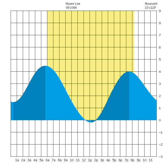Rio Vista tide chart for Sunday, July 27, 2025