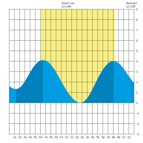 Rio Vista tide chart for Monday, July 28, 2025