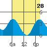 Rio Vista tide chart for Monday, July 28, 2025