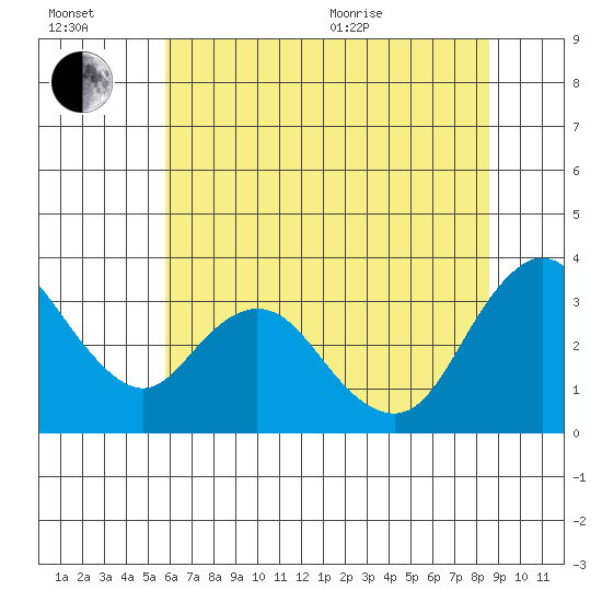 Rio Vista tide chart for Wednesday, July 2, 2025