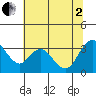 Rio Vista tide chart for Wednesday, July 2, 2025