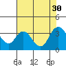 Rio Vista tide chart for Wednesday, July 30, 2025