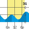 Rio Vista tide chart for Thursday, July 31, 2025
