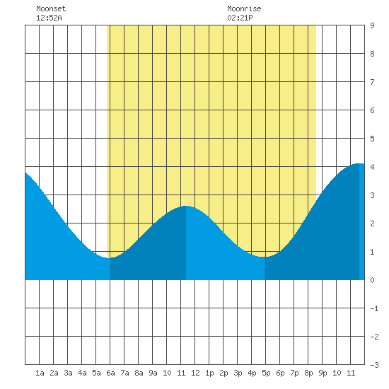 Rio Vista tide chart for Thursday, July 3, 2025