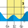 Rio Vista tide chart for Thursday, July 3, 2025