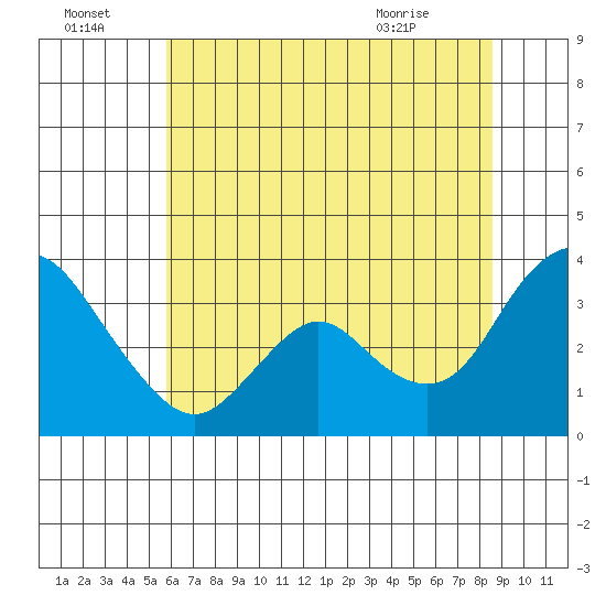 Rio Vista tide chart for Friday, July 4, 2025