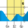 Rio Vista tide chart for Sunday, July 6, 2025