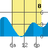 Rio Vista tide chart for Tuesday, July 8, 2025